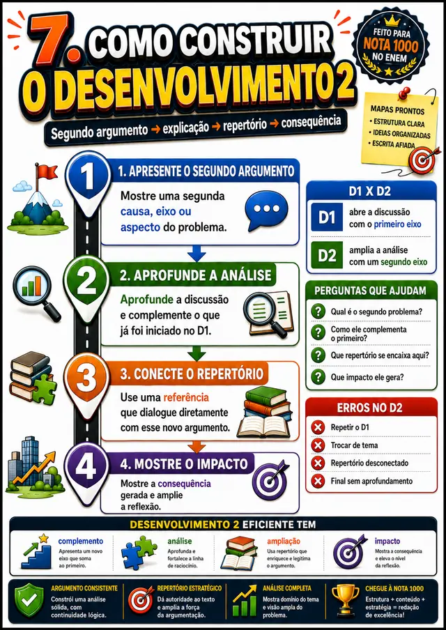 Guia, Como Construir o Desenvolvimento 2: esquema visual pronto para aplicar na redação