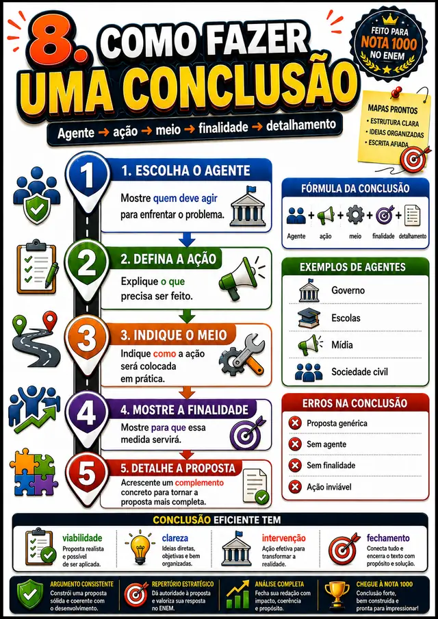 Guia, Como Fazer uma Conclusão: esquema visual pronto para aplicar na redação