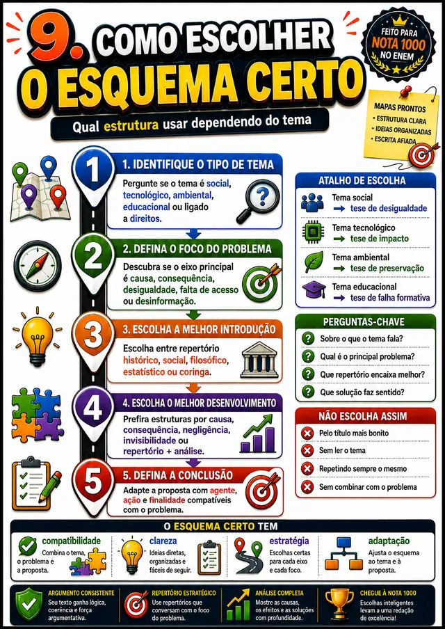 Guia, Como Escolher o Esquema Certo: esquema visual pronto para aplicar na redação