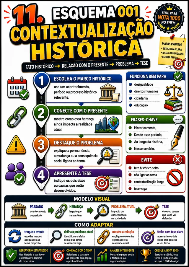 Esquema 001, Contextualização Histórica: esquema visual pronto para aplicar na redação