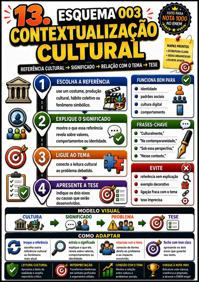 Esquema 003, Contextualização Cultural: esquema visual pronto para aplicar na redação