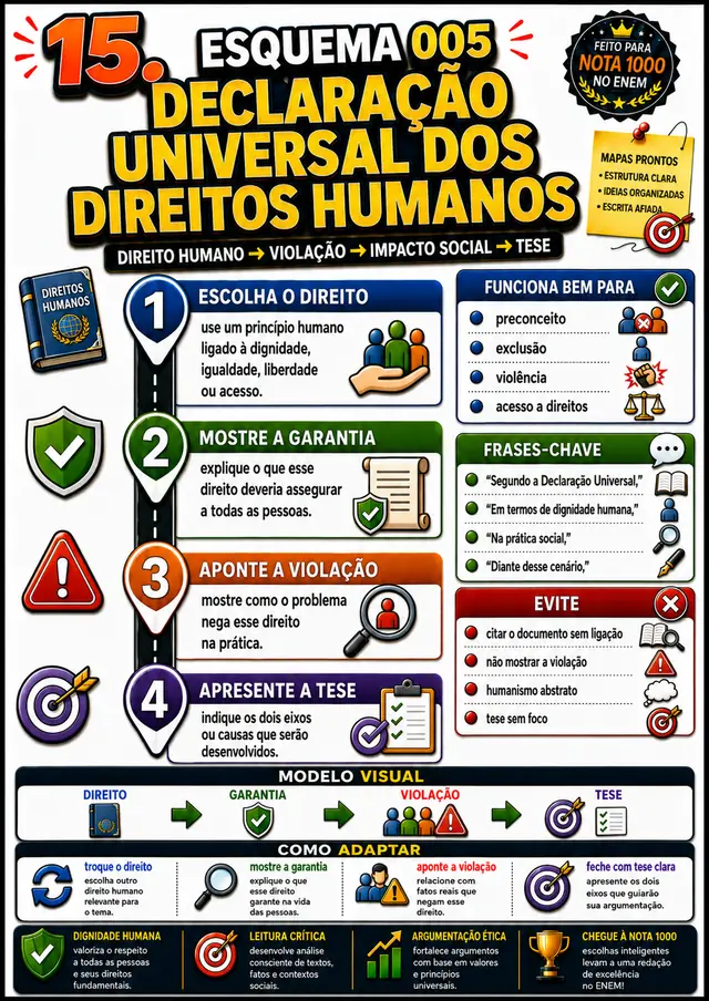 Esquema 005, Declaração Universal dos Direitos Humanos: esquema visual pronto para aplicar na redação