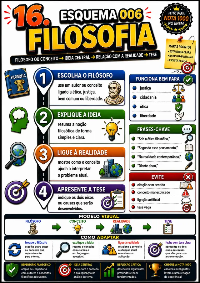 Esquema 006, Filosofia: esquema visual pronto para aplicar na redação