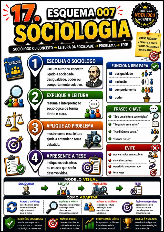 Esquema 007, Sociologia: esquema visual pronto para aplicar na redação