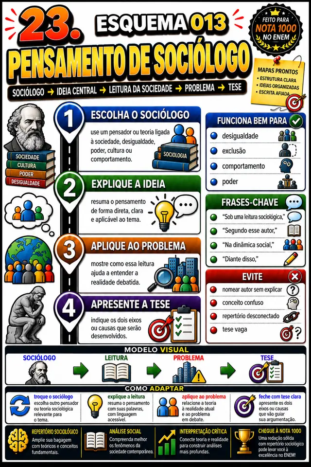 Esquema 013, Pensamento de Sociólogo: esquema visual pronto para aplicar na redação