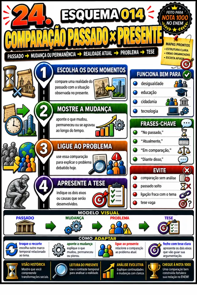 Esquema 014, Comparação Passado × Presente: esquema visual pronto para aplicar na redação