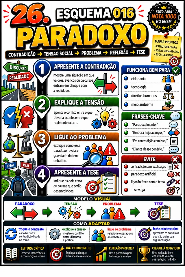 Esquema 016, Paradoxo: esquema visual pronto para aplicar na redação