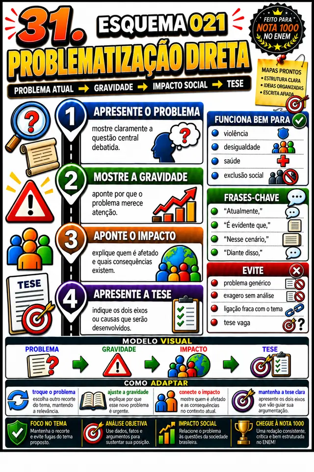Esquema 021, Problematização Direta: esquema visual pronto para aplicar na redação