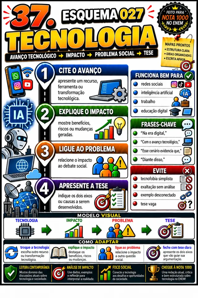 Esquema 027, Tecnologia: esquema visual pronto para aplicar na redação